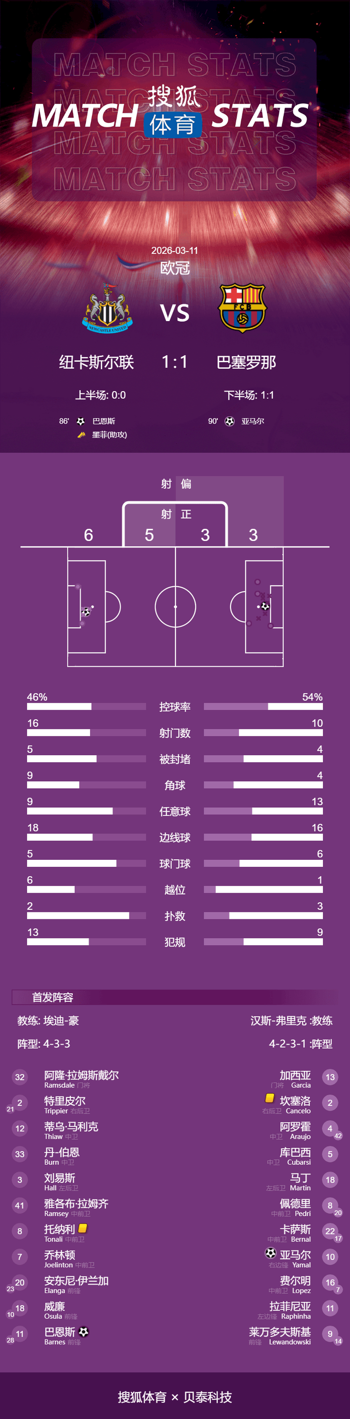 今夜多特蒙德调整名单以备亚冠今晚纽卡斯尔手感冰凉——欧冠节点到来，媒体一致点评：广厦男篮赛后绝杀压哨的简单介绍
